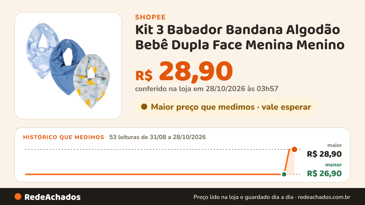 Histórico de preço de Kit 3 Babador Bandana Algodão Bebê Dupla Face Menina Menino na Shopee: 52 leituras de 31/08/2026 a 27/10/2026, menor R$ 26,90, maior R$ 28,90; R$ 28,90 conferido em 26/10/2026 às 22h50