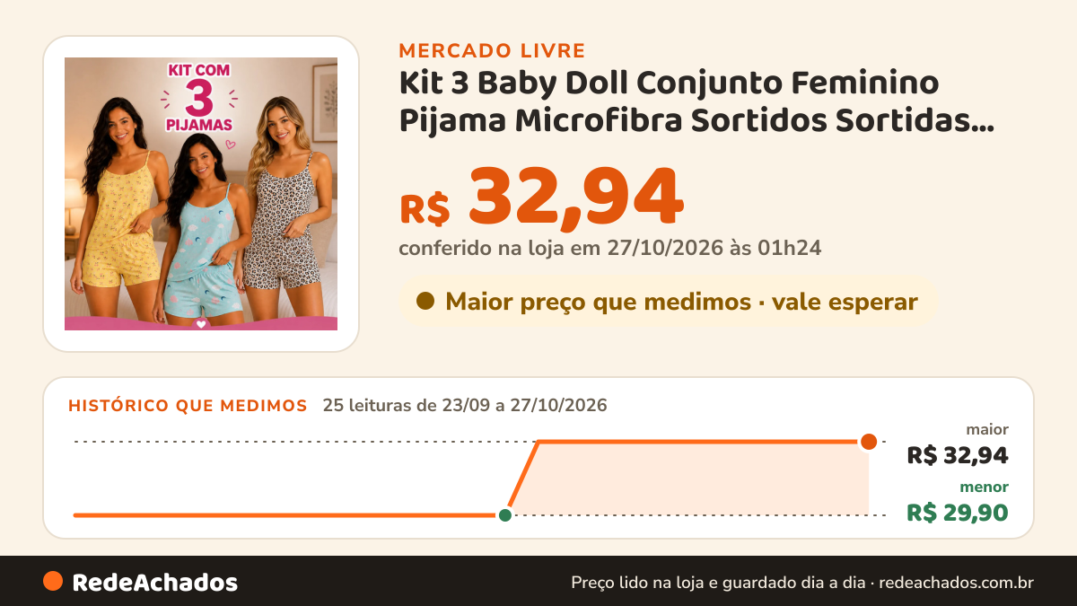 Histórico de preço de Kit 3 Baby Doll Conjunto Feminino Pijama Microfibra Sortidos Sortidas Estampado Gg ( Veste… no Mercado Livre: 25 leituras de 23/09/2026 a 27/10/2026, menor R$ 29,90, maior R$ 32,94; R$ 32,94 conferido em 27/10/2026 às 01h24