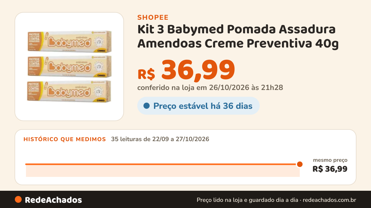 Histórico de preço de Kit 3 Babymed Pomada Assadura Amendoas Creme Preventiva 40g na Shopee: 35 leituras de 22/09/2026 a 27/10/2026, mesmo preço, R$ 36,99, em todas; R$ 36,99 conferido em 26/10/2026 às 21h28