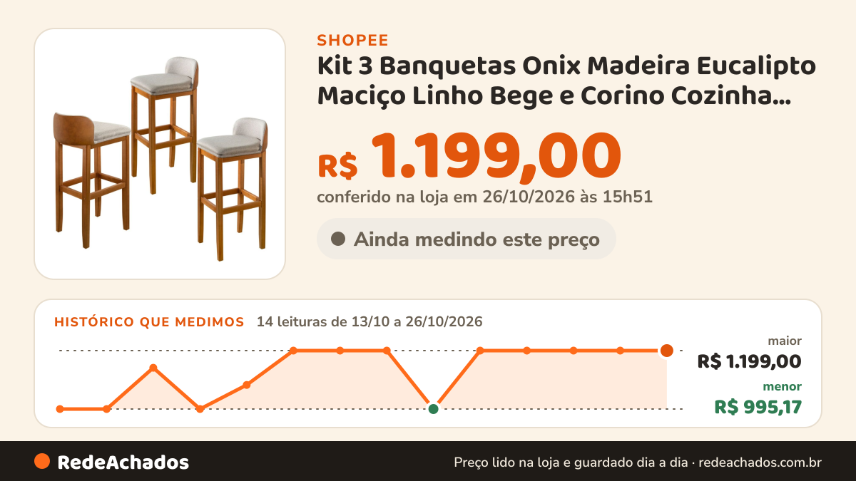 Histórico de preço de Kit 3 Banquetas Onix Madeira Eucalipto Maciço Linho Bege e Corino Cozinha Area Gourmet na Shopee: 14 leituras de 13/10/2026 a 26/10/2026, menor R$ 995,17, maior R$ 1.199,00; R$ 1.199,00 conferido em 26/10/2026 às 15h51