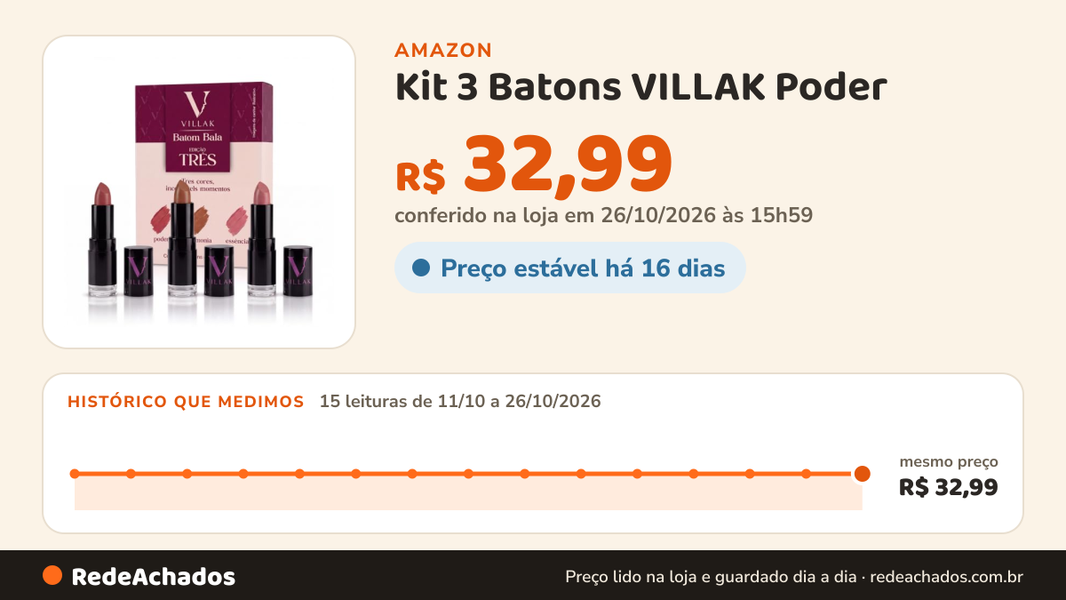 Histórico de preço de Kit 3 Batons VILLAK Poder – Tons Vinho, Nude e Rosa Queimado na Amazon: 15 leituras de 11/10/2026 a 26/10/2026, mesmo preço, R$ 32,99, em todas; R$ 32,99 conferido em 26/10/2026 às 15h59
