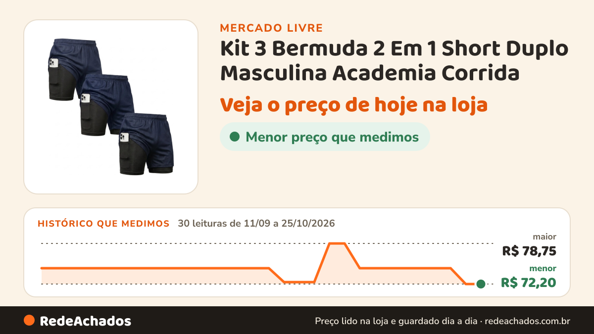 Histórico de preço de Kit 3 Bermuda 2 Em 1 Short Duplo Masculina Academia Corrida no Mercado Livre: 30 leituras de 11/09/2026 a 25/10/2026, menor R$ 72,20, maior R$ 78,75