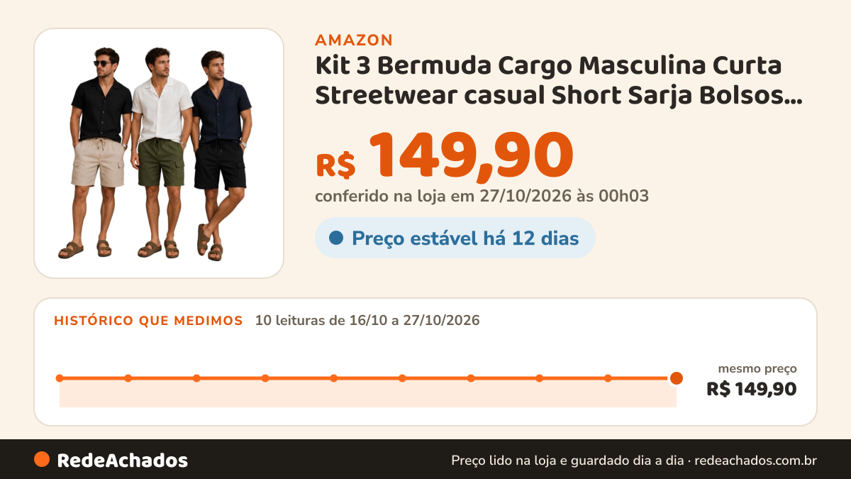 Histórico de preço de Kit 3 Bermuda Cargo Masculina Curta Streetwear casual Short Sarja Bolsos Laterais (BR… na Amazon: 10 leituras de 16/10/2026 a 27/10/2026, mesmo preço, R$ 149,90, em todas; R$ 149,90 conferido em 27/10/2026 às 00h03