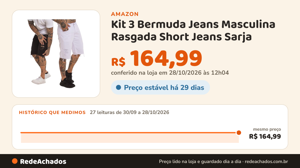 Histórico de preço de Kit 3 Bermuda Jeans Masculina Rasgada Short Jeans Sarja (BR, Numérico, 48, Slim, Regular… na Amazon: 26 leituras de 30/09/2026 a 27/10/2026, mesmo preço, R$ 164,99, em todas; R$ 164,99 conferido em 27/10/2026 às 06h03