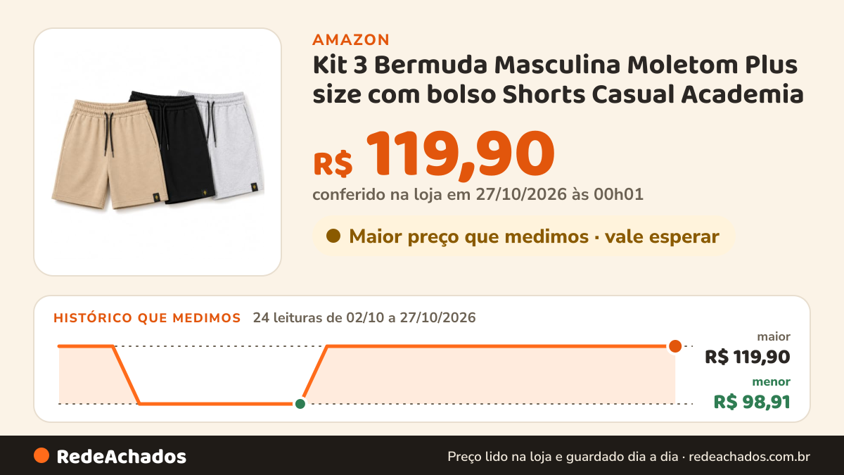 Histórico de preço de Kit 3 Bermuda Masculina Moletom Plus size com bolso Shorts Casual Academia (BR, Alfa, XGG… na Amazon: 24 leituras de 02/10/2026 a 27/10/2026, menor R$ 98,91, maior R$ 119,90; R$ 119,90 conferido em 27/10/2026 às 00h01