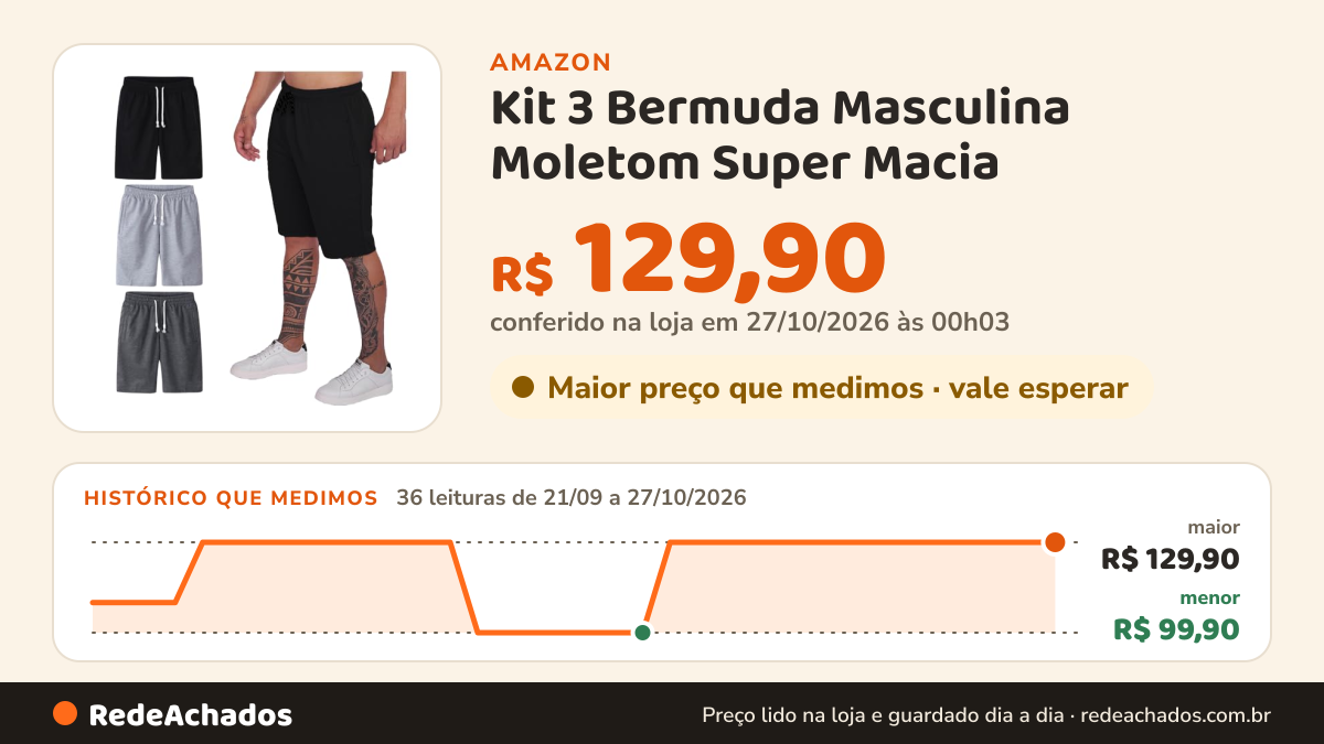Histórico de preço de Kit 3 Bermuda Masculina Moletom Super Macia - G na Amazon: 36 leituras de 21/09/2026 a 27/10/2026, menor R$ 99,90, maior R$ 129,90; R$ 129,90 conferido em 27/10/2026 às 00h03