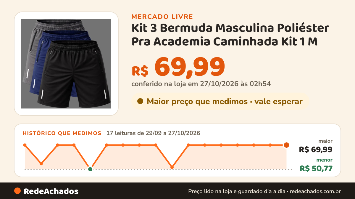 Histórico de preço de Kit 3 Bermuda Masculina Poliéster Pra Academia Caminhada Kit 1 M no Mercado Livre: 17 leituras de 29/09/2026 a 27/10/2026, menor R$ 50,77, maior R$ 69,99; R$ 69,99 conferido em 27/10/2026 às 02h54