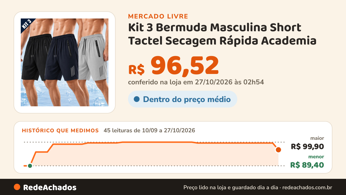 Histórico de preço de Kit 3 Bermuda Masculina Short Tactel Secagem Rápida Academia no Mercado Livre: 45 leituras de 10/09/2026 a 27/10/2026, menor R$ 89,40, maior R$ 99,90; R$ 96,52 conferido em 27/10/2026 às 02h54