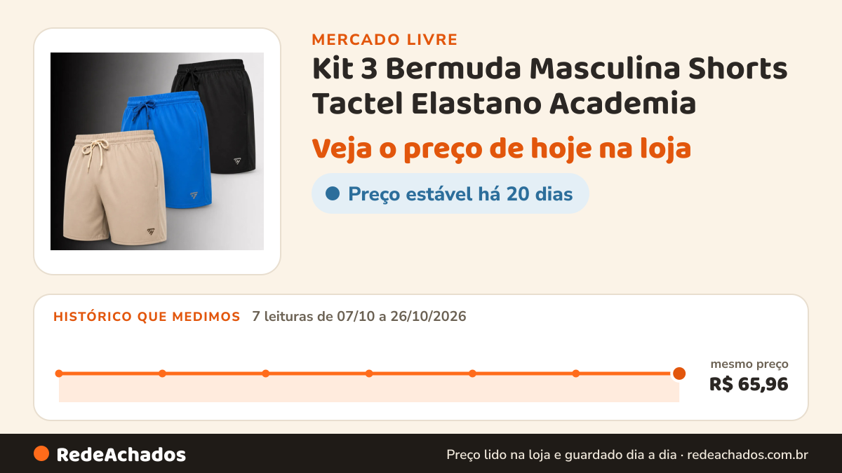 Histórico de preço de Kit 3 Bermuda Masculina Shorts Tactel Elastano Academia no Mercado Livre: 7 leituras de 07/10/2026 a 26/10/2026, mesmo preço, R$ 65,96, em todas