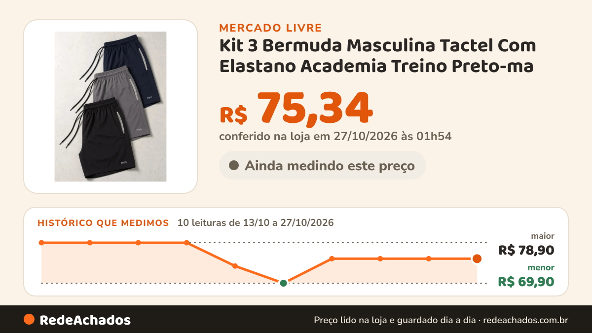 Histórico de preço de Kit 3 Bermuda Masculina Tactel Com Elastano Academia Treino Preto-ma no Mercado Livre: 10 leituras de 13/10/2026 a 27/10/2026, menor R$ 69,90, maior R$ 78,90; R$ 75,34 conferido em 27/10/2026 às 01h54