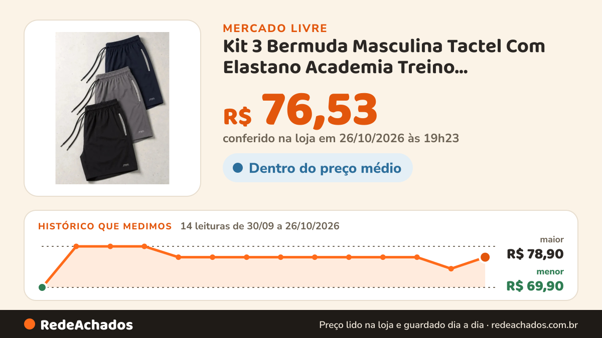 Histórico de preço de Kit 3 Bermuda Masculina Tactel Com Elastano Academia Treino Preto-marinho-cinza G no Mercado Livre: 14 leituras de 30/09/2026 a 26/10/2026, menor R$ 69,90, maior R$ 78,90; R$ 76,53 conferido em 26/10/2026 às 19h23