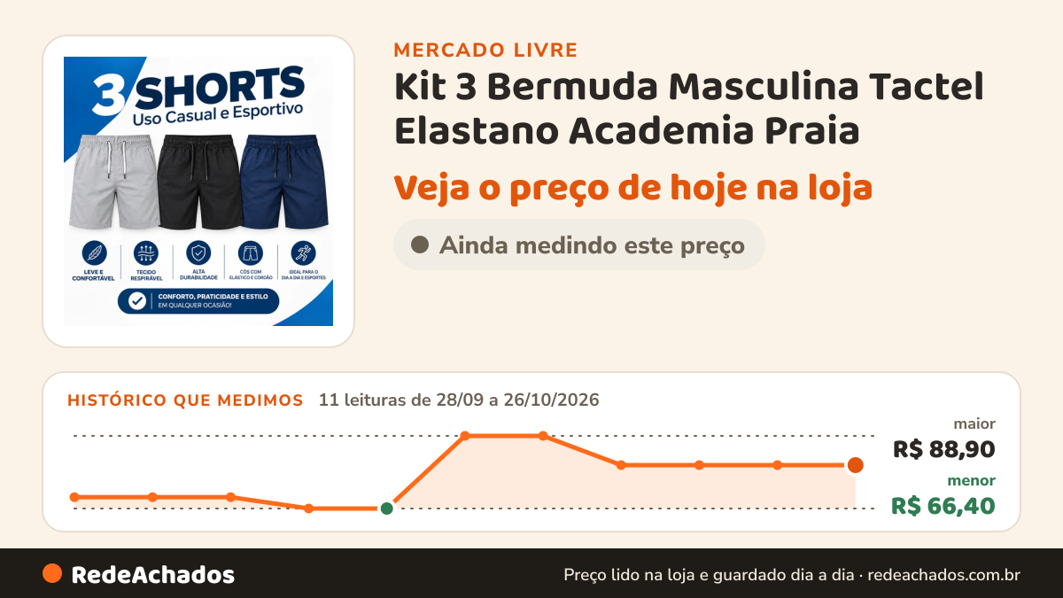 Histórico de preço de Kit 3 Bermuda Masculina Tactel Elastano Academia Praia no Mercado Livre: 11 leituras de 28/09/2026 a 26/10/2026, menor R$ 66,40, maior R$ 88,90