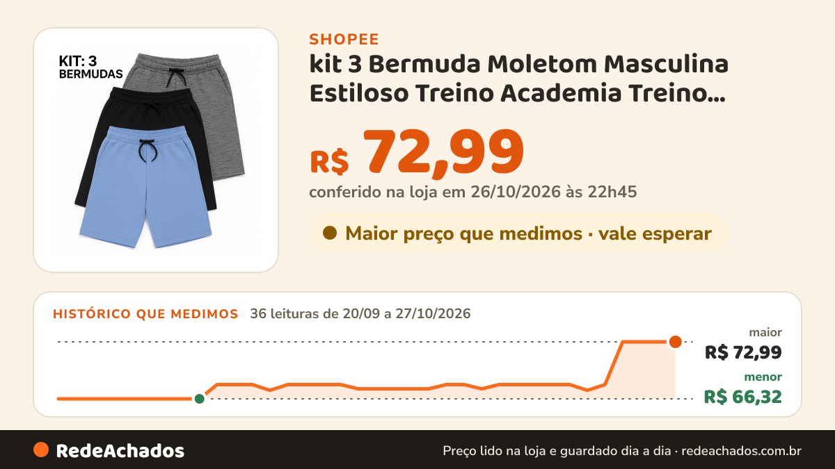 Histórico de preço de kit 3 Bermuda Moletom Masculina Estiloso Treino Academia Treino Casual Algodão Cores na Shopee: 35 leituras de 20/09/2026 a 26/10/2026, menor R$ 66,32, maior R$ 72,99