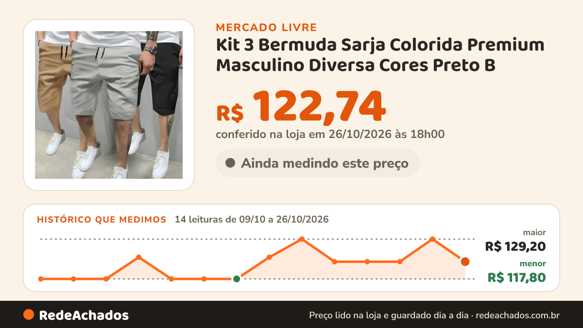 Histórico de preço de Kit 3 Bermuda Sarja Colorida Premium Masculino Diversa Cores Preto B no Mercado Livre: 14 leituras de 09/10/2026 a 26/10/2026, menor R$ 117,80, maior R$ 129,20; R$ 122,74 conferido em 26/10/2026 às 18h00