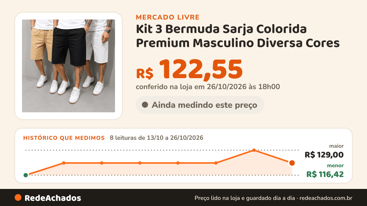 Histórico de preço de Kit 3 Bermuda Sarja Colorida Premium Masculino Diversa Cores no Mercado Livre: 8 leituras de 13/10/2026 a 26/10/2026, menor R$ 116,42, maior R$ 129,00; R$ 122,55 conferido em 26/10/2026 às 18h00