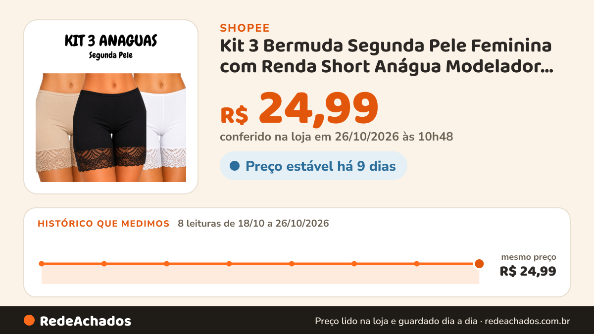 Histórico de preço de Kit 3 Bermuda Segunda Pele Feminina com Renda Short Anágua Modelador Confortável na Shopee: 8 leituras de 18/10/2026 a 26/10/2026, mesmo preço, R$ 24,99, em todas; R$ 24,99 conferido em 26/10/2026 às 10h48
