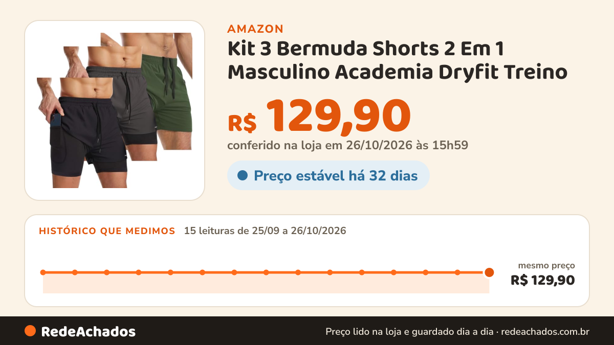 Histórico de preço de Kit 3 Bermuda Shorts 2 Em 1 Masculino Academia Dryfit Treino (BR, Alfa, G, Regular… na Amazon: 15 leituras de 25/09/2026 a 26/10/2026, mesmo preço, R$ 129,90, em todas; R$ 129,90 conferido em 26/10/2026 às 15h59