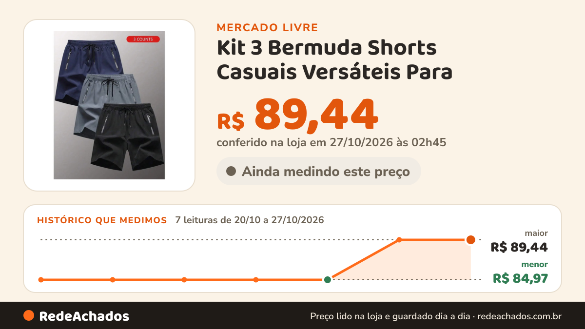 Histórico de preço de Kit 3 Bermuda Shorts Casuais Versáteis Para no Mercado Livre: 7 leituras de 20/10/2026 a 27/10/2026, menor R$ 84,97, maior R$ 89,44; R$ 89,44 conferido em 27/10/2026 às 02h45