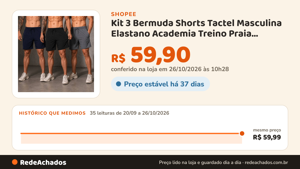 Histórico de preço de Kit 3 Bermuda Shorts Tactel Masculina Elastano Academia Treino Praia Casual Secagem Rápida… na Shopee: 35 leituras de 20/09/2026 a 26/10/2026, mesmo preço, R$ 59,99, em todas; R$ 59,90 conferido em 26/10/2026 às 10h28