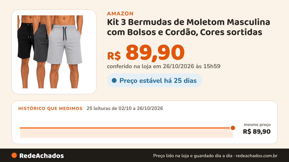 Histórico de preço de Kit 3 Bermudas de Moletom Masculina com Bolsos e Cordão, Cores sortidas - GG na Amazon: 25 leituras de 02/10/2026 a 26/10/2026, mesmo preço, R$ 89,90, em todas; R$ 89,90 conferido em 26/10/2026 às 15h59