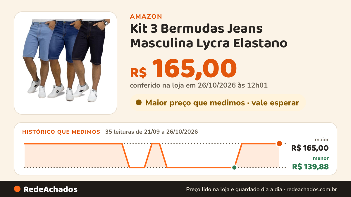 Histórico de preço de Kit 3 Bermudas Jeans Masculina Lycra Elastano (38) na Amazon: 35 leituras de 21/09/2026 a 26/10/2026, menor R$ 139,88, maior R$ 165,00; R$ 165,00 conferido em 26/10/2026 às 12h01