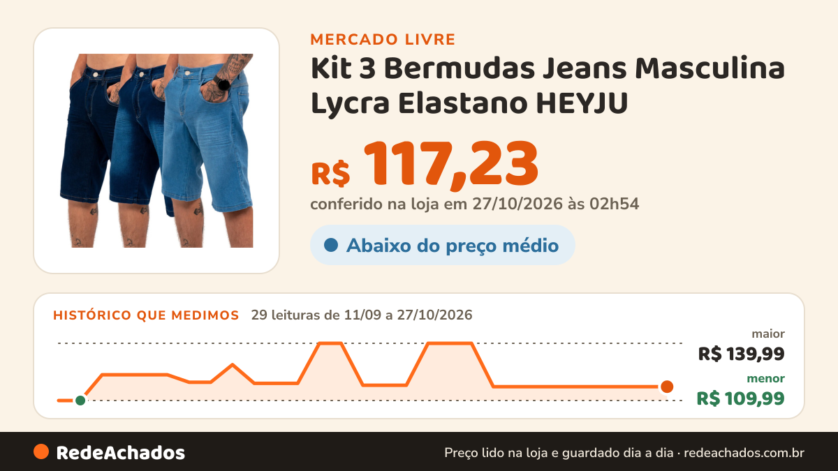 Histórico de preço de Kit 3 Bermudas Jeans Masculina Lycra Elastano HEYJU no Mercado Livre: 29 leituras de 11/09/2026 a 27/10/2026, menor R$ 109,99, maior R$ 139,99; R$ 117,23 conferido em 27/10/2026 às 02h54