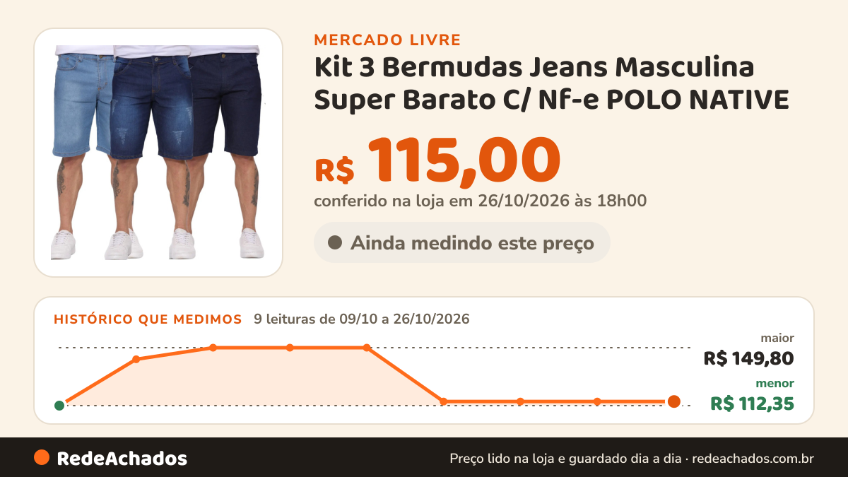 Histórico de preço de Kit 3 Bermudas Jeans Masculina Super Barato C/ Nf-e POLO NATIVE no Mercado Livre: 9 leituras de 09/10/2026 a 26/10/2026, menor R$ 112,35, maior R$ 149,80; R$ 115,00 conferido em 26/10/2026 às 18h00