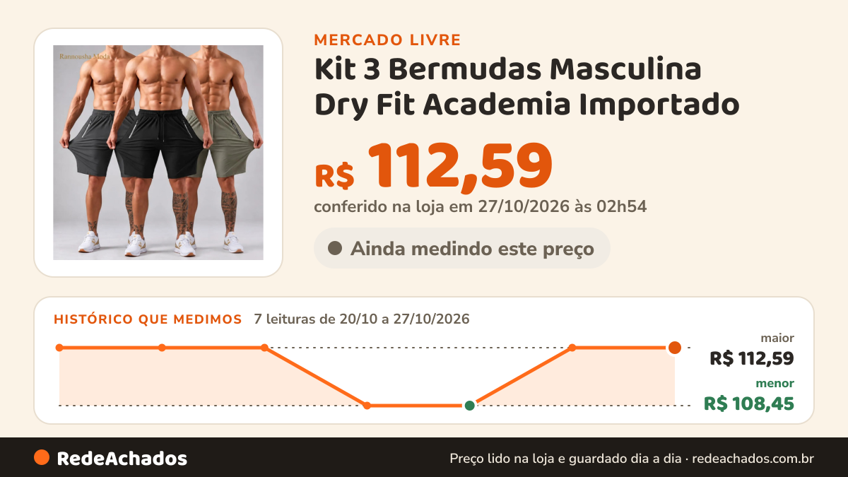 Histórico de preço de Kit 3 Bermudas Masculina Dry Fit Academia Importado no Mercado Livre: 7 leituras de 20/10/2026 a 27/10/2026, menor R$ 108,45, maior R$ 112,59; R$ 112,59 conferido em 27/10/2026 às 02h54