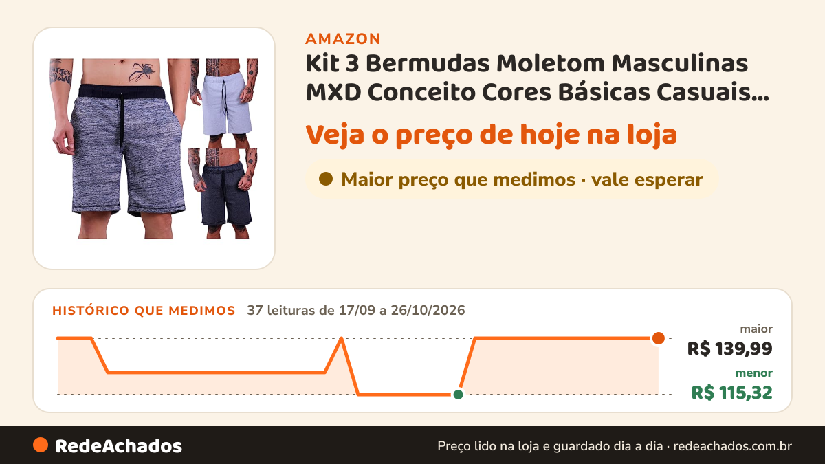 Histórico de preço de Kit 3 Bermudas Moletom Masculinas MXD Conceito Cores Básicas Casuais Treinos Musculação… na Amazon: 37 leituras de 17/09/2026 a 26/10/2026, menor R$ 115,32, maior R$ 139,99