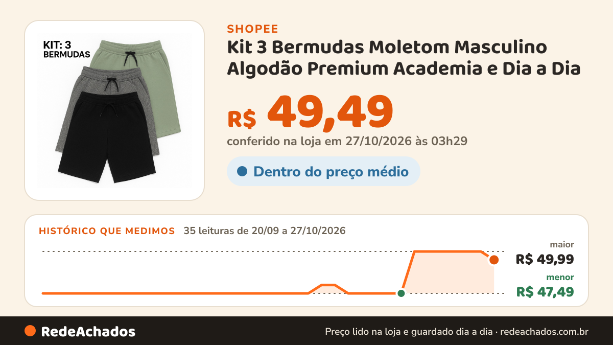 Histórico de preço de Kit 3 Bermudas Moletom Masculino Algodão Premium Academia e Dia a Dia na Shopee: 35 leituras de 20/09/2026 a 27/10/2026, menor R$ 47,49, maior R$ 49,99; R$ 49,49 conferido em 27/10/2026 às 03h29