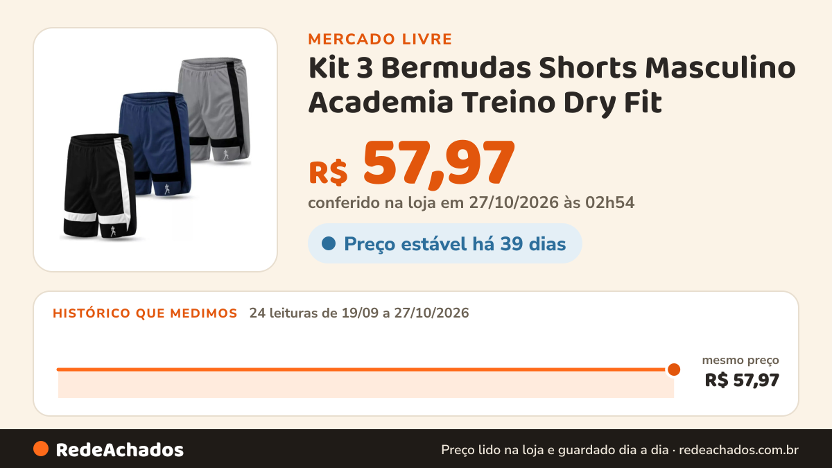 Histórico de preço de Kit 3 Bermudas Shorts Masculino Academia Treino Dry Fit no Mercado Livre: 24 leituras de 19/09/2026 a 27/10/2026, mesmo preço, R$ 57,97, em todas; R$ 57,97 conferido em 27/10/2026 às 02h54