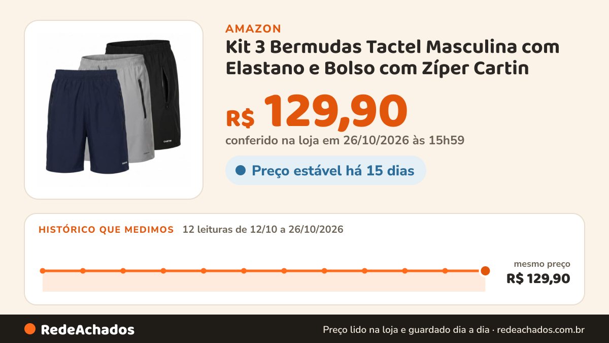 Histórico de preço de Kit 3 Bermudas Tactel Masculina com Elastano e Bolso com Zíper Cartin - Preto, Azul… na Amazon: 12 leituras de 12/10/2026 a 26/10/2026, mesmo preço, R$ 129,90, em todas; R$ 129,90 conferido em 26/10/2026 às 15h59