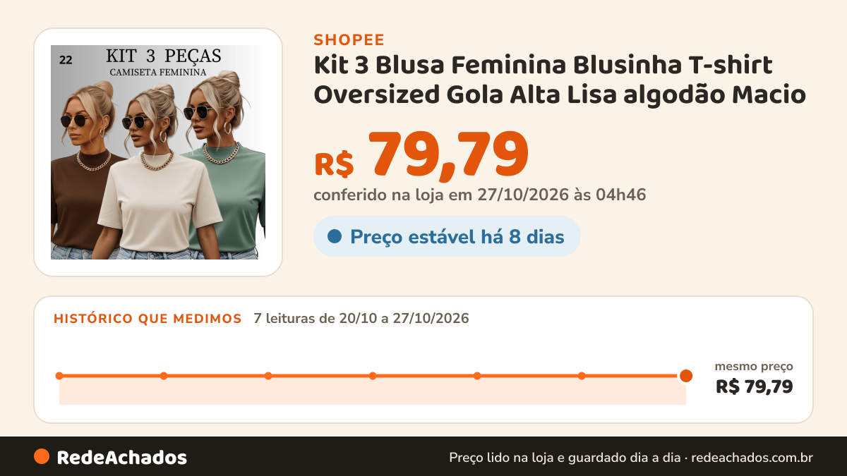 Histórico de preço de Kit 3 Blusa Feminina Blusinha T-shirt Oversized Gola Alta Lisa algodão Macio na Shopee: 7 leituras de 20/10/2026 a 27/10/2026, mesmo preço, R$ 79,79, em todas; R$ 79,79 conferido em 27/10/2026 às 04h46