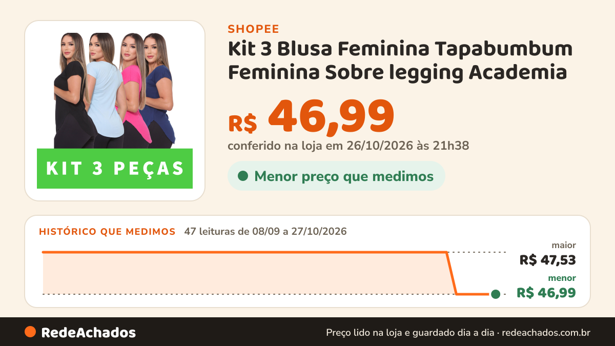 Histórico de preço de Kit 3 Blusa Feminina Tapabumbum Feminina Sobre legging Academia na Shopee: 47 leituras de 08/09/2026 a 27/10/2026, menor R$ 46,99, maior R$ 47,53; R$ 46,99 conferido em 26/10/2026 às 21h38
