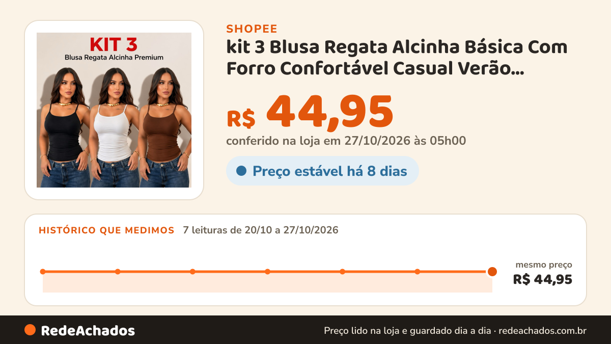 Histórico de preço de kit 3 Blusa Regata Alcinha Básica Com Forro Confortável Casual Verão Suplex Poliamida Com… na Shopee: 7 leituras de 20/10/2026 a 27/10/2026, mesmo preço, R$ 44,95, em todas; R$ 44,95 conferido em 27/10/2026 às 05h00