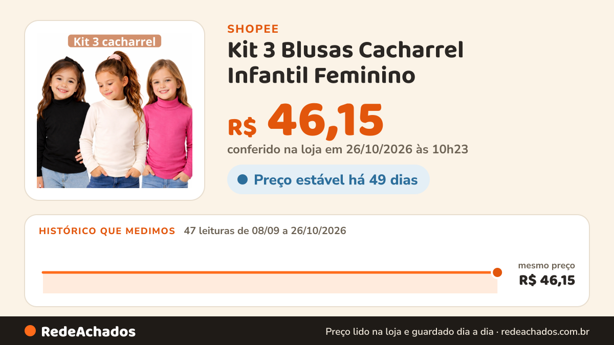 Histórico de preço de Kit 3 Blusas Cacharrel Infantil Feminino - Kit Sortido Cacharrel de Menina na Shopee: 47 leituras de 08/09/2026 a 26/10/2026, mesmo preço, R$ 46,15, em todas; R$ 46,15 conferido em 26/10/2026 às 10h23