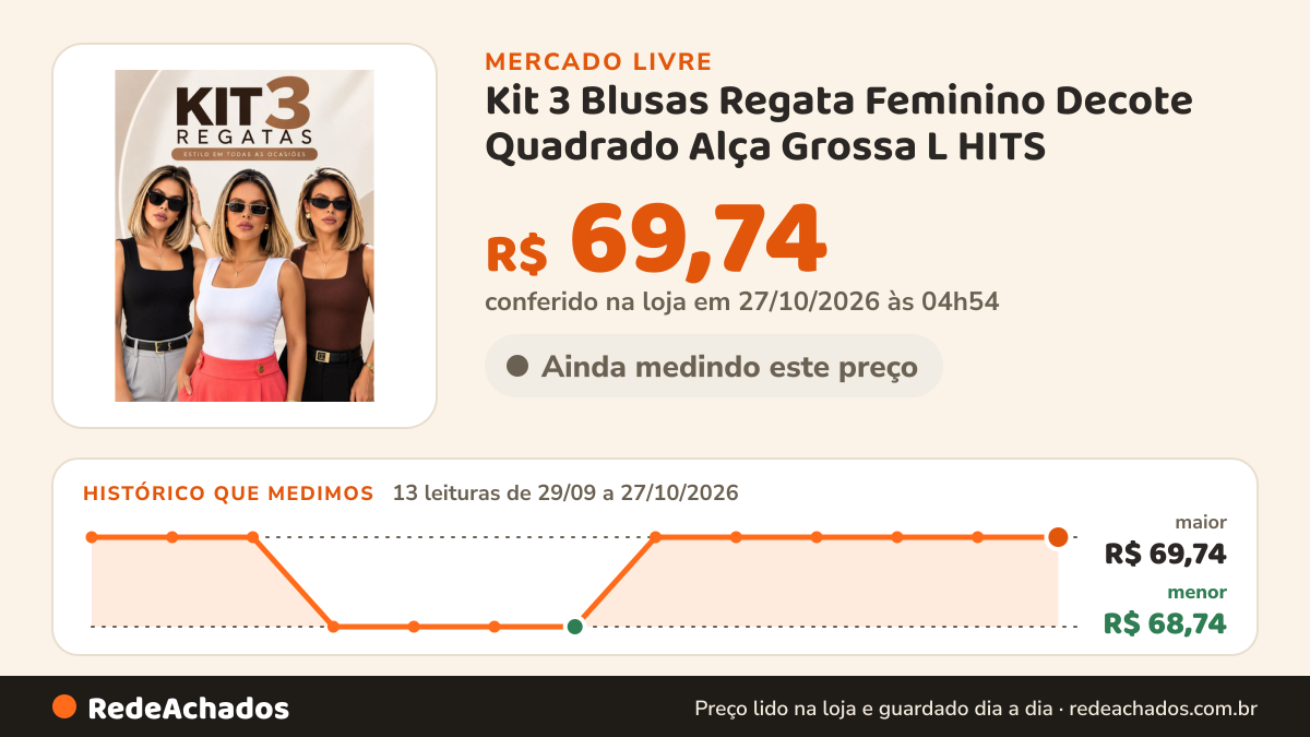 Histórico de preço de Kit 3 Blusas Regata Feminino Decote Quadrado Alça Grossa L HITS no Mercado Livre: 11 leituras de 29/09/2026 a 25/10/2026, menor R$ 68,74, maior R$ 69,74; R$ 69,74 conferido em 25/10/2026 às 17h29
