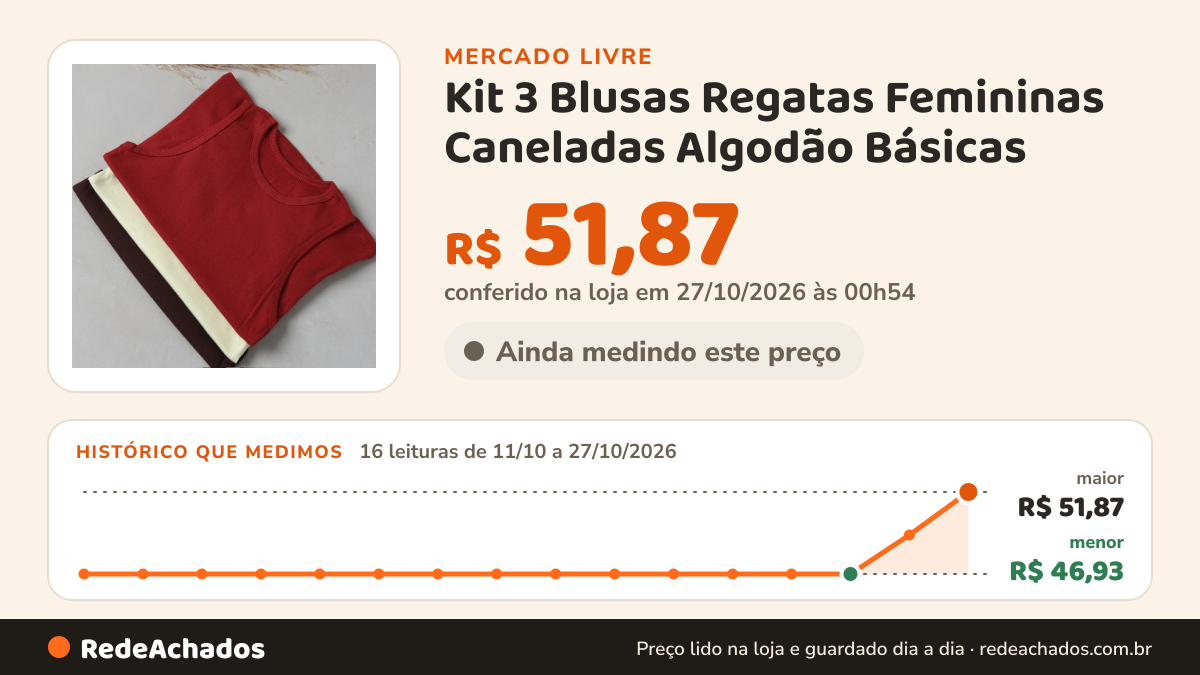 Histórico de preço de Kit 3 Blusas Regatas Femininas Caneladas Algodão Básicas no Mercado Livre: 16 leituras de 11/10/2026 a 27/10/2026, menor R$ 46,93, maior R$ 51,87; R$ 51,87 conferido em 27/10/2026 às 00h54