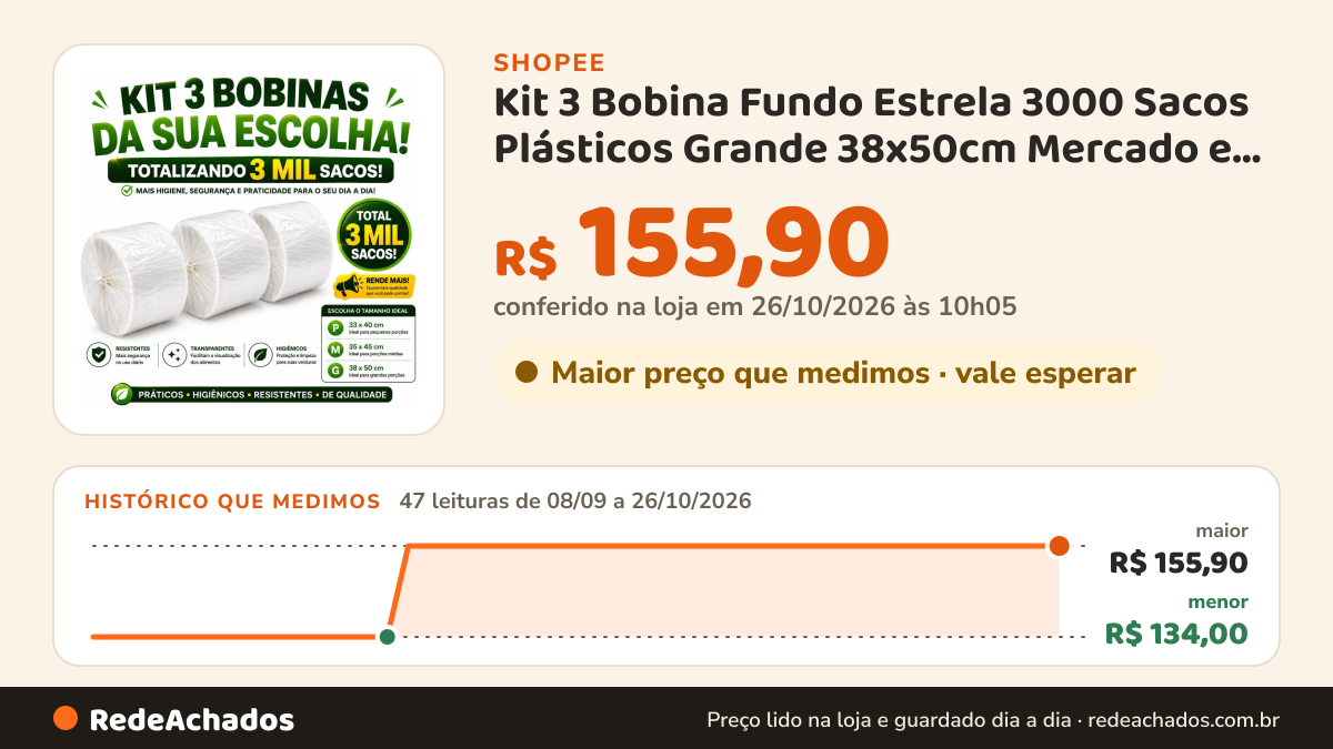Histórico de preço de Kit 3 Bobina Fundo Estrela 3000 Sacos Plásticos Grande 38x50cm Mercado e Hortifruti na Shopee: 47 leituras de 08/09/2026 a 26/10/2026, menor R$ 134,00, maior R$ 155,90; R$ 155,90 conferido em 26/10/2026 às 10h05