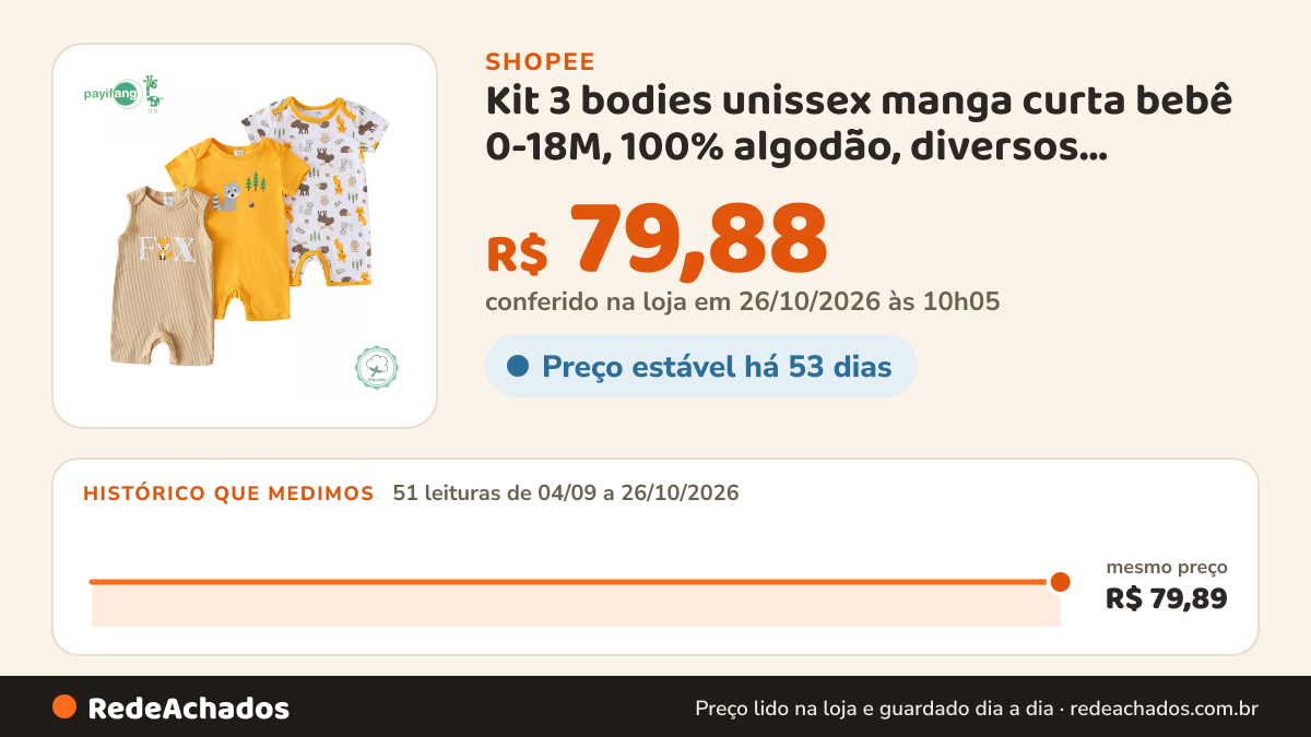 Histórico de preço de Kit 3 bodies unissex manga curta bebê 0-18M, 100% algodão, diversos modelos, tecido macio… na Shopee: 51 leituras de 04/09/2026 a 26/10/2026, mesmo preço, R$ 79,89, em todas; R$ 79,88 conferido em 26/10/2026 às 10h05