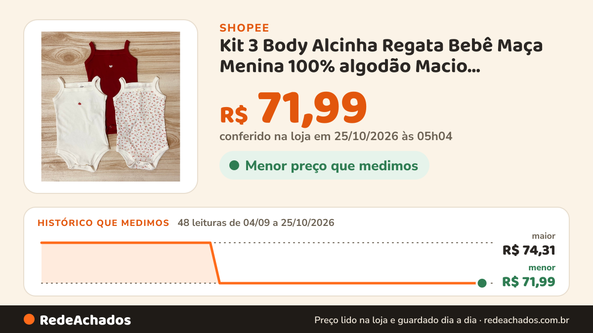 Histórico de preço de Kit 3 Body Alcinha Regata Bebê Maça Menina 100% algodão Macio Fresquinho Enxoval na Shopee: 48 leituras de 04/09/2026 a 25/10/2026, menor R$ 71,99, maior R$ 74,31; R$ 71,99 conferido em 25/10/2026 às 05h04