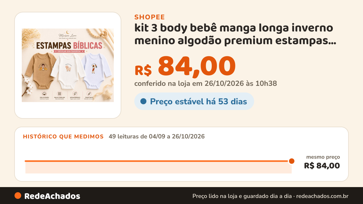 Histórico de preço de kit 3 body bebê manga longa inverno menino algodão premium estampas bíblicas moda… na Shopee: 48 leituras de 04/09/2026 a 25/10/2026, mesmo preço, R$ 84,00, em todas; R$ 84,00 conferido em 25/10/2026 às 09h18