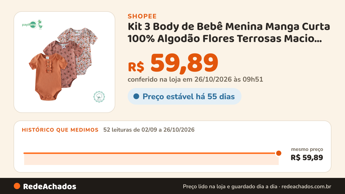 Histórico de preço de Kit 3 Body de Bebê Menina Manga Curta 100% Algodão Flores Terrosas Macio Uso Diário… na Shopee: 52 leituras de 02/09/2026 a 26/10/2026, mesmo preço, R$ 59,89, em todas; R$ 59,89 conferido em 26/10/2026 às 09h51