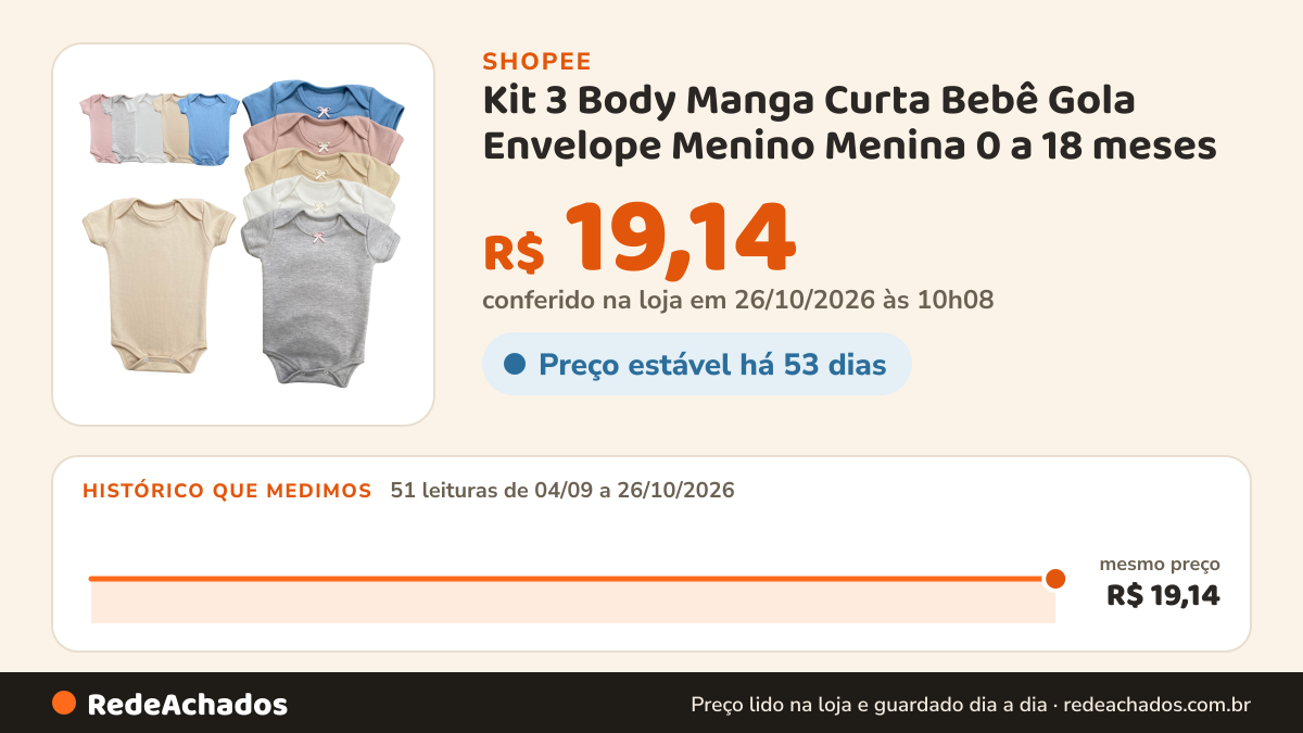 Histórico de preço de Kit 3 Body Manga Curta Bebê Gola Envelope Menino Menina 0 a 18 meses na Shopee: 50 leituras de 04/09/2026 a 25/10/2026, mesmo preço, R$ 19,14, em todas; R$ 19,14 conferido em 25/10/2026 às 04h57