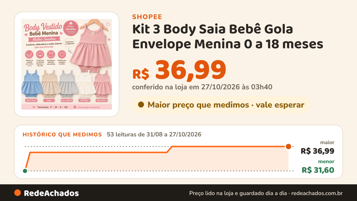Histórico de preço de Kit 3 Body Saia Bebê Gola Envelope Menina 0 a 18 meses na Shopee: 52 leituras de 31/08/2026 a 26/10/2026, menor R$ 31,60, maior R$ 36,99