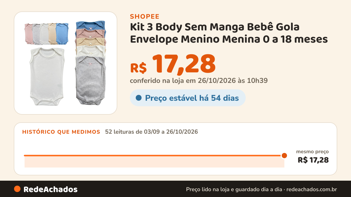 Histórico de preço de Kit 3 Body Sem Manga Bebê Gola Envelope Menino Menina 0 a 18 meses na Shopee: 52 leituras de 03/09/2026 a 26/10/2026, mesmo preço, R$ 17,28, em todas; R$ 17,28 conferido em 26/10/2026 às 10h39