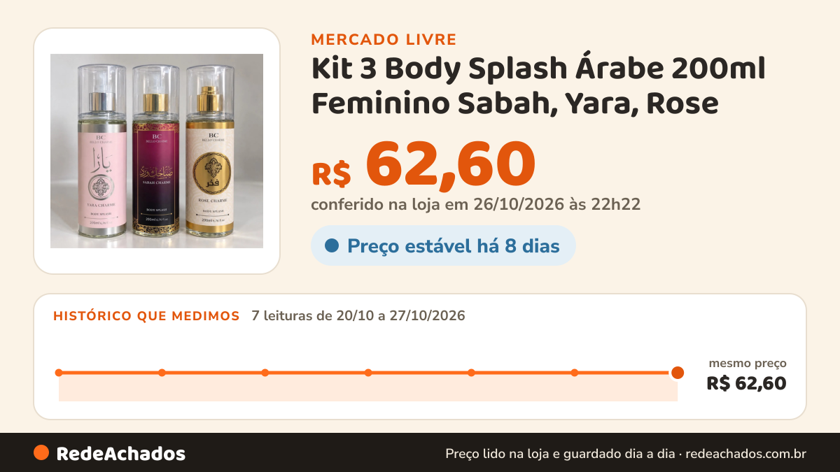 Histórico de preço de Kit 3 Body Splash Árabe 200ml Feminino Sabah, Yara, Rose no Mercado Livre: 7 leituras de 20/10/2026 a 27/10/2026, mesmo preço, R$ 62,60, em todas; R$ 62,60 conferido em 26/10/2026 às 22h22