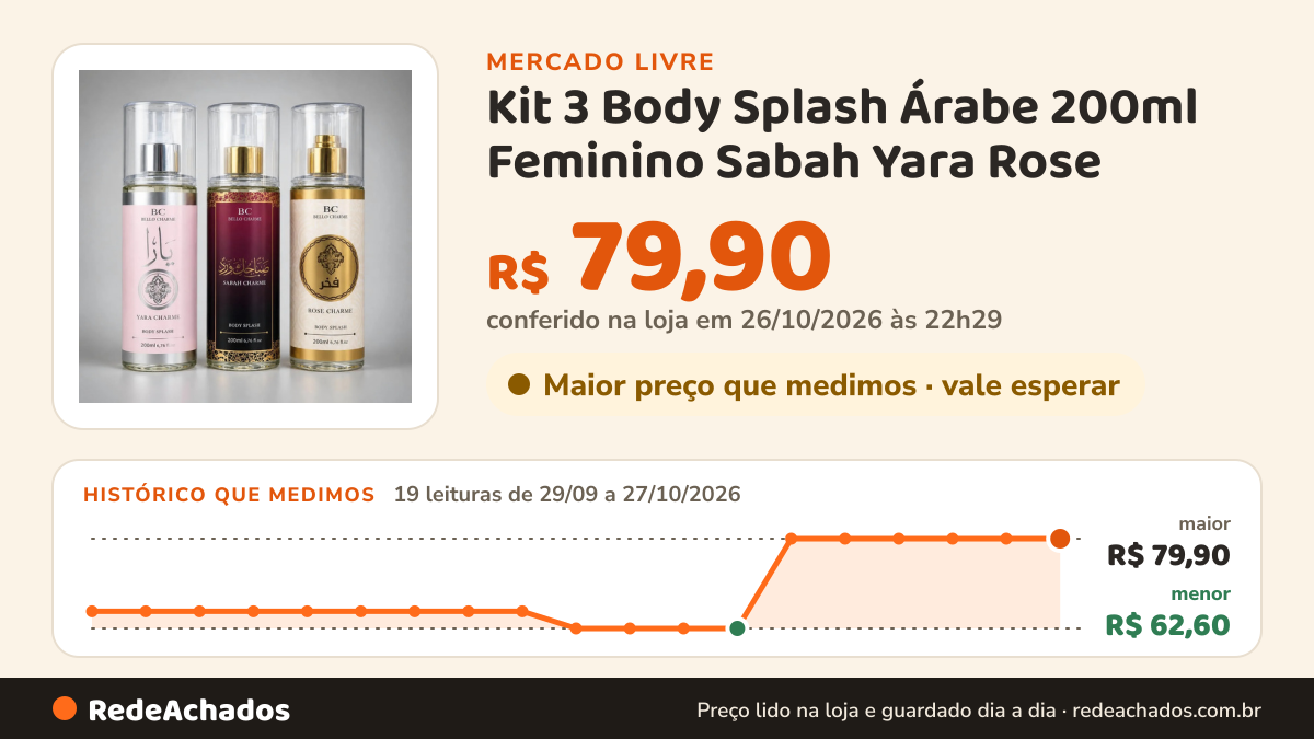 Histórico de preço de Kit 3 Body Splash Árabe 200ml Feminino Sabah Yara Rose no Mercado Livre: 19 leituras de 29/09/2026 a 27/10/2026, menor R$ 62,60, maior R$ 79,90; R$ 79,90 conferido em 26/10/2026 às 22h29