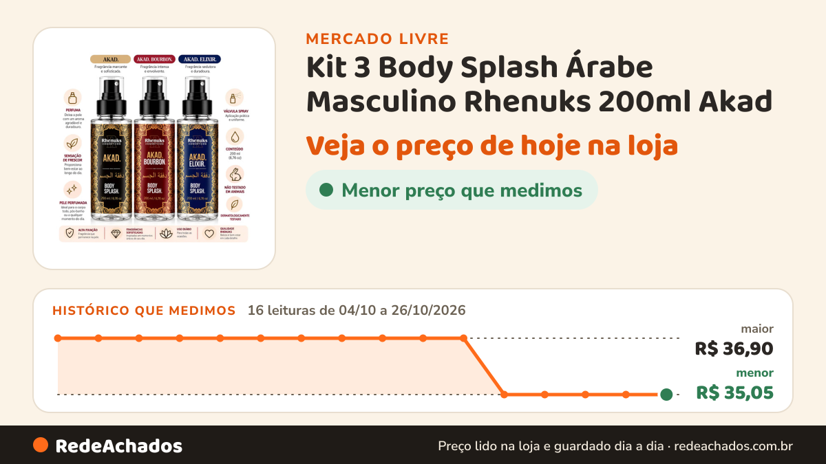 Histórico de preço de Kit 3 Body Splash Árabe Masculino Rhenuks 200ml Akad no Mercado Livre: 16 leituras de 04/10/2026 a 26/10/2026, menor R$ 35,05, maior R$ 36,90