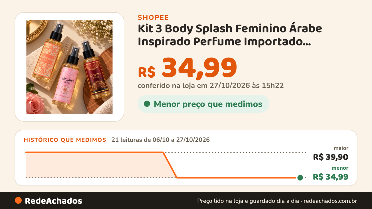Histórico de preço de Kit 3 Body Splash Feminino Árabe Inspirado Perfume Importado Fragrância Alta Perfumaria na Shopee: 19 leituras de 06/10/2026 a 25/10/2026, menor R$ 34,99, maior R$ 39,90; R$ 34,99 conferido em 25/10/2026 às 04h37